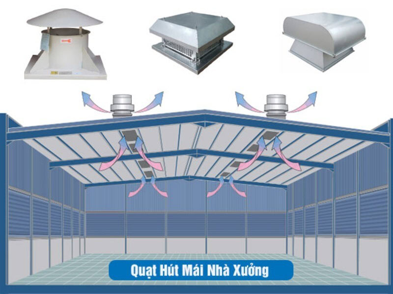 Quạt hút được lắp đặt trên mái nhà giúp loại bỏ không khi ô nhiễm trong xưởng hiệu quả