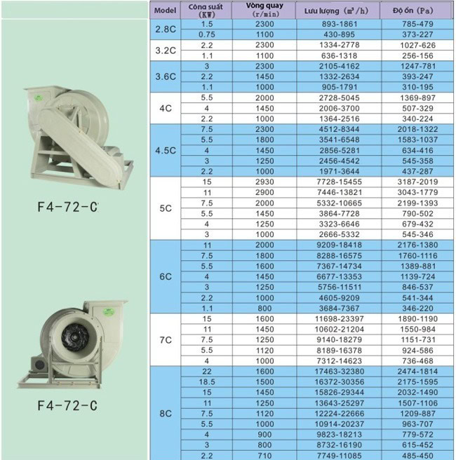 Thông số kỹ thuật quạt ly tâm composite F4-72-C