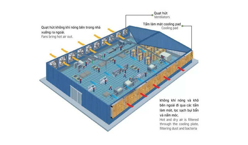 Hệ thống cấp khí tươi cung cấp nguồn không khí trong lành cho nhà xưởng
