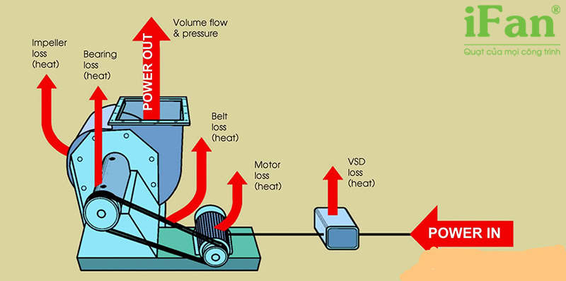 Nguyên lý hoạt động quạt ly tâm trực tiếp